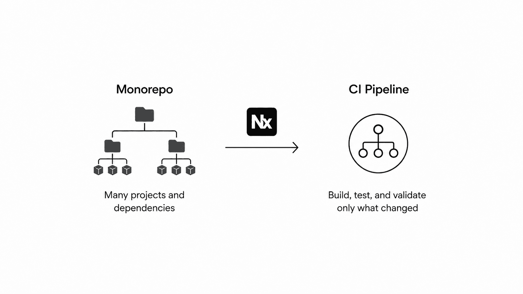 Improving CI Performance in Large Monorepos